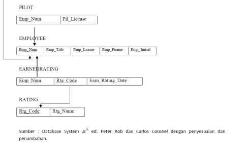 relational diagram 2