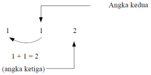 algoritma fibonaci 4